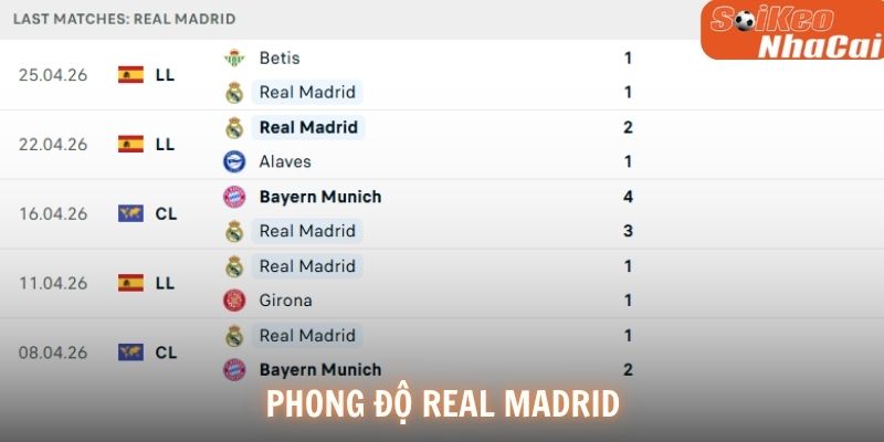 Phong độ Real Madrid