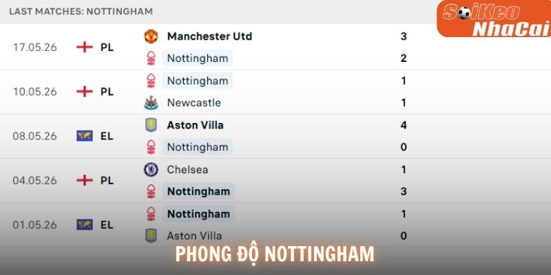 Phong độ Nottingham