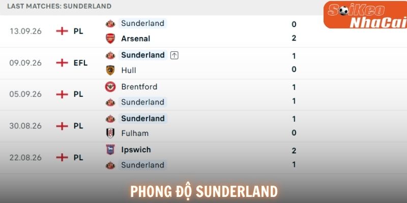 Sunderland đang có tinh thần hưng phấn sau chiến thắng ấn tượng